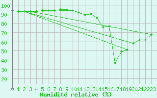 Courbe de l'humidit relative pour Montlimar (26)