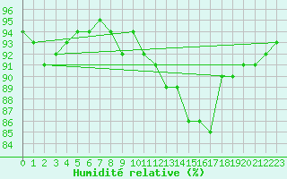 Courbe de l'humidit relative pour Chlons-en-Champagne (51)