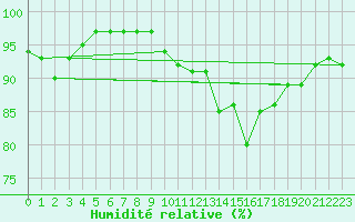 Courbe de l'humidit relative pour Pontarlier (25)
