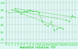 Courbe de l'humidit relative pour Courcouronnes (91)
