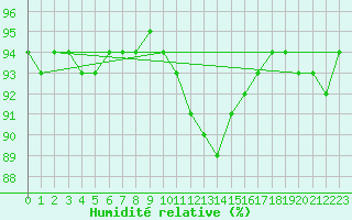 Courbe de l'humidit relative pour Xonrupt-Longemer (88)