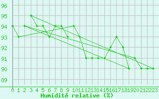Courbe de l'humidit relative pour Douzy (08)