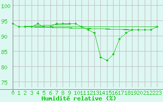 Courbe de l'humidit relative pour Baye (51)