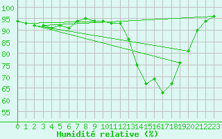 Courbe de l'humidit relative pour Auch (32)