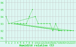 Courbe de l'humidit relative pour Chopok