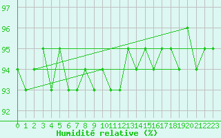 Courbe de l'humidit relative pour Benevente