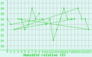 Courbe de l'humidit relative pour Warburg