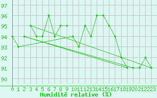 Courbe de l'humidit relative pour Gubbhoegen