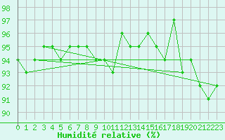 Courbe de l'humidit relative pour Verneuil (78)