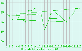 Courbe de l'humidit relative pour Lyneham