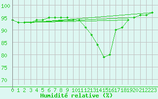 Courbe de l'humidit relative pour Dounoux (88)