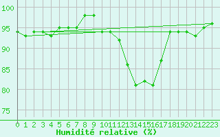 Courbe de l'humidit relative pour Saint-Dizier (52)