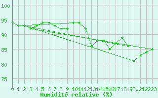 Courbe de l'humidit relative pour Opole