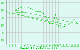 Courbe de l'humidit relative pour Kittila Lompolonvuoma