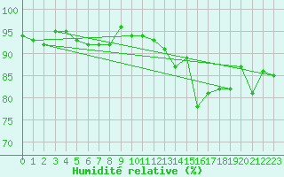 Courbe de l'humidit relative pour Quimperl (29)