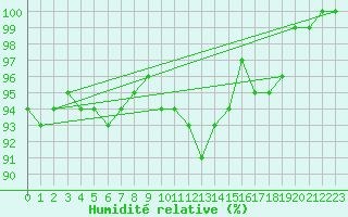 Courbe de l'humidit relative pour Terschelling Hoorn
