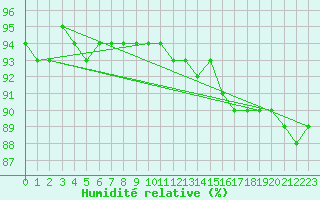 Courbe de l'humidit relative pour Muirancourt (60)
