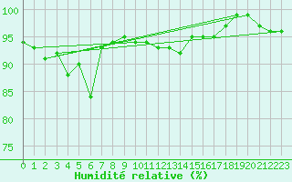Courbe de l'humidit relative pour Thorshavn