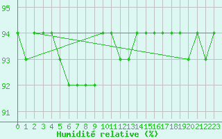 Courbe de l'humidit relative pour Saint-Hubert (Be)