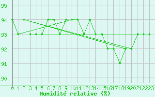 Courbe de l'humidit relative pour Aytr-Plage (17)