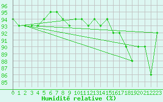 Courbe de l'humidit relative pour Liefrange (Lu)