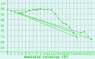 Courbe de l'humidit relative pour Sioux Lookout Airport