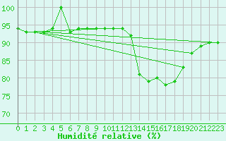 Courbe de l'humidit relative pour Nostang (56)