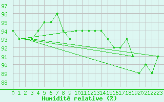 Courbe de l'humidit relative pour Cannes (06)