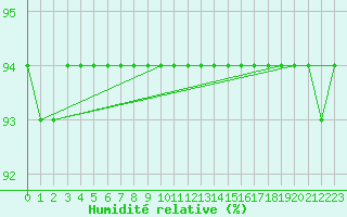 Courbe de l'humidit relative pour Schmuecke