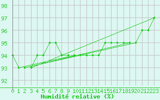 Courbe de l'humidit relative pour Resko