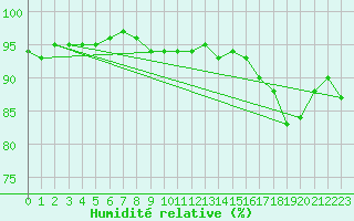Courbe de l'humidit relative pour Angers-Marc (49)