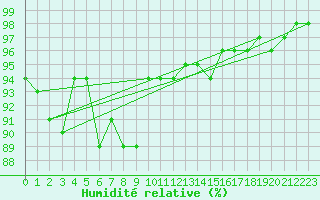 Courbe de l'humidit relative pour Salla Naruska