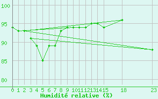 Courbe de l'humidit relative pour Saint-Vrand (69)
