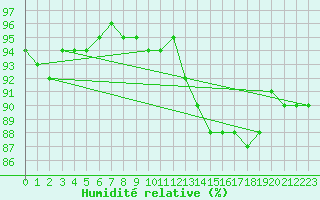 Courbe de l'humidit relative pour Dolembreux (Be)