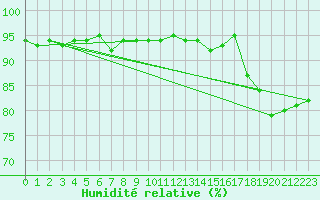 Courbe de l'humidit relative pour Puzeaux (80)
