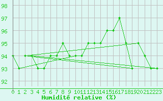 Courbe de l'humidit relative pour Brocken