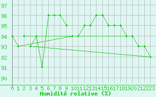 Courbe de l'humidit relative pour Idar-Oberstein