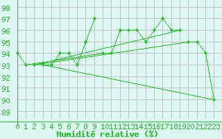 Courbe de l'humidit relative pour Gros-Rderching (57)