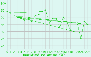 Courbe de l'humidit relative pour Sennybridge