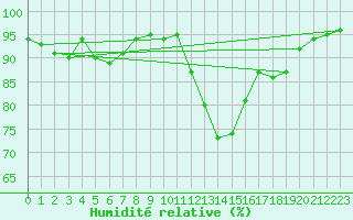 Courbe de l'humidit relative pour Trappes (78)