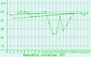 Courbe de l'humidit relative pour Brigueuil (16)