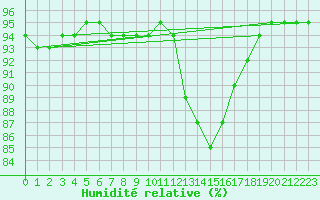 Courbe de l'humidit relative pour Sausseuzemare-en-Caux (76)