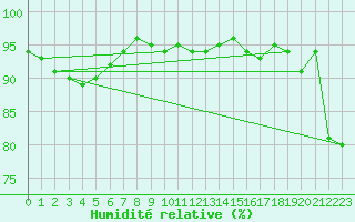 Courbe de l'humidit relative pour Abbeville (80)