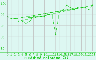 Courbe de l'humidit relative pour Saint-Hubert (Be)