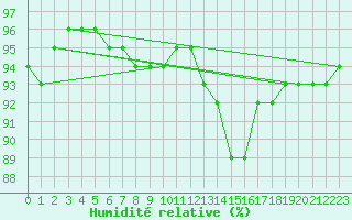 Courbe de l'humidit relative pour Le Havre - Octeville (76)