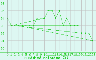 Courbe de l'humidit relative pour Kittila Laukukero