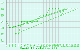 Courbe de l'humidit relative pour Ontinyent (Esp)