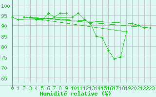 Courbe de l'humidit relative pour Cerisiers (89)