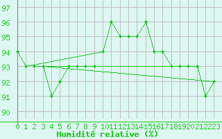 Courbe de l'humidit relative pour Fichtelberg