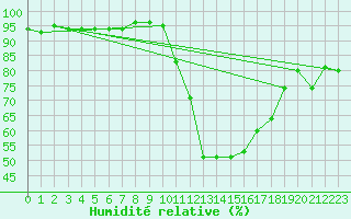 Courbe de l'humidit relative pour Recoubeau (26)